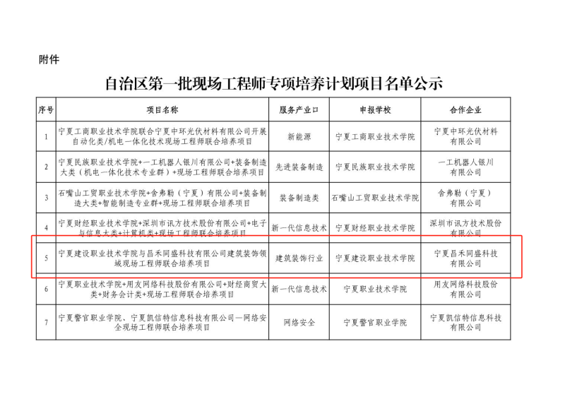 喜報！昌禾同盛科技與寧夏建設職業(yè)技術(shù)學(xué)院聯(lián)合培養項目申報成功